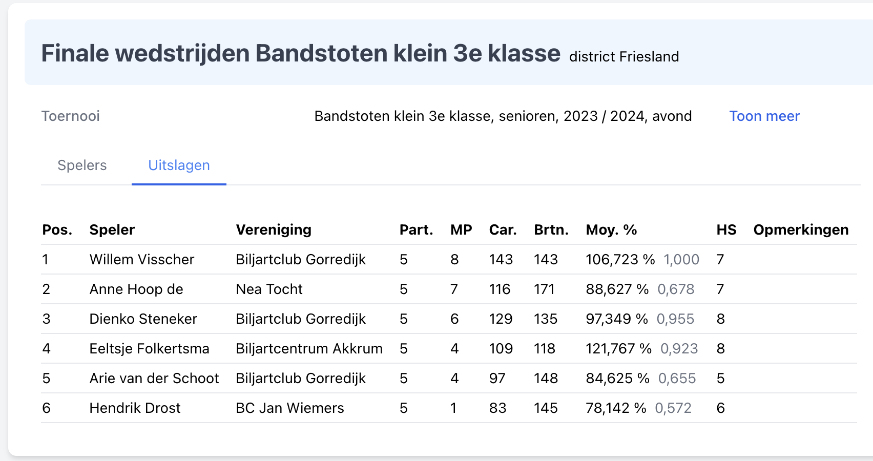 Willem Visscher Fries kampioen bandstoten 3e klasse